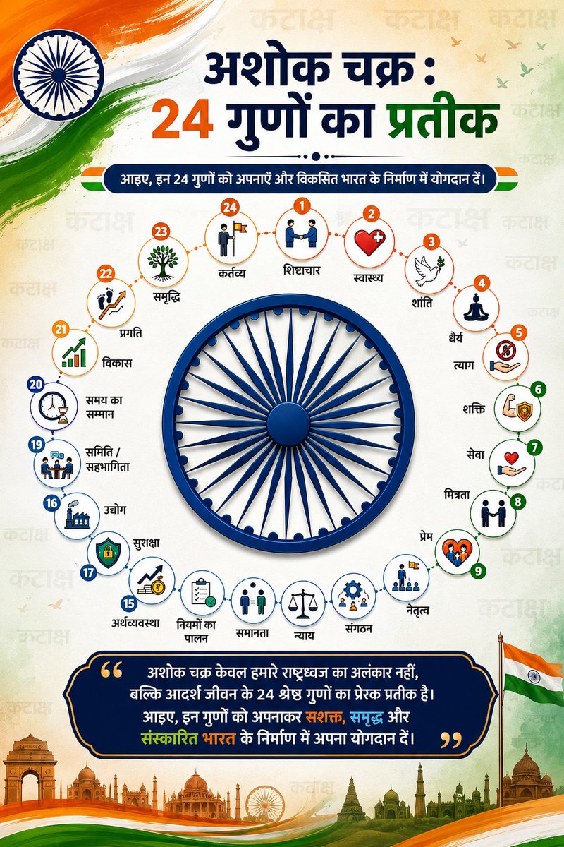 Kataksh__'s tweet photo. 🇮🇳अशोक चक्र केवल तिरंगे का एक हिस्सा नहीं, बल्कि भारत के मूल्यों का प्रतीक है।
यह हमें याद दिलाता है कि राष्ट्र निर्माण का मार्ग सदाचार और कर्मनिष्ठा से होकर गुजरता है।
अशोक चक्र का संदेश है "चलते रहो, बढ़ते रहो।"
#AshokaChakra #IndianFlag #Tiranga #KnowYourIndia #Patriotism https://t.co/ABt9bOroOY