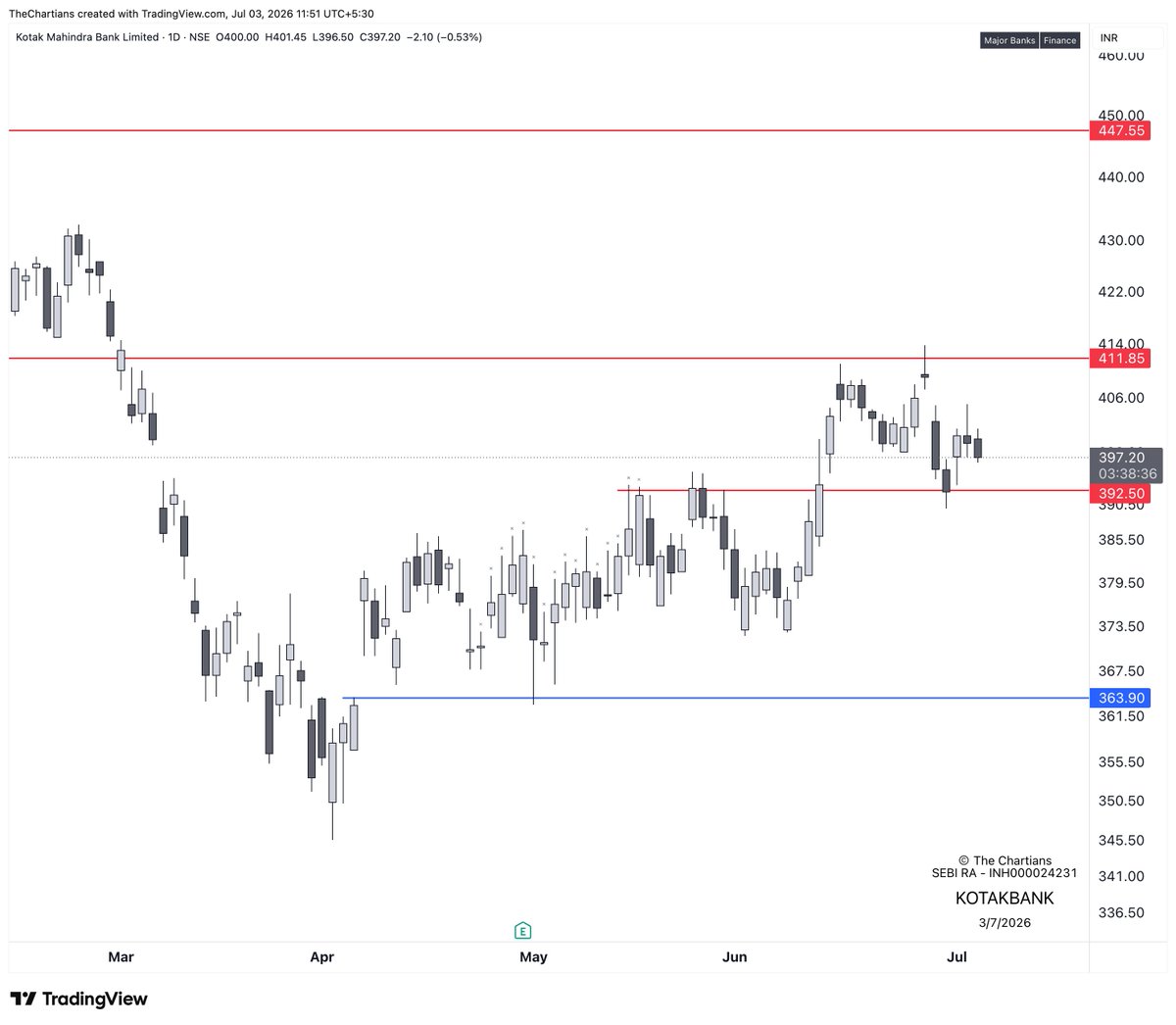 chartians's tweet photo. Tip 💡 : 
We generally avoid index heavyweight stocks. They tend to move less because they can’t be moved easily....they are heavily managed. 

Heavy institutional positioning keeps them fairly range-bound, so you end up with more choppy sessions than with regular stocks. 

Not saying they don't move; they do. But the number of times you will see a good range of movement in them is far less.

Lean towards other stocks in the same sector with lower index weightage. They're not as "held back" and tend to give sharper, more tradeable moves, especially if you trade F&O.

Coming to #KOTAKBANK its stuck in a range but ....BULLISH as long as above 392.