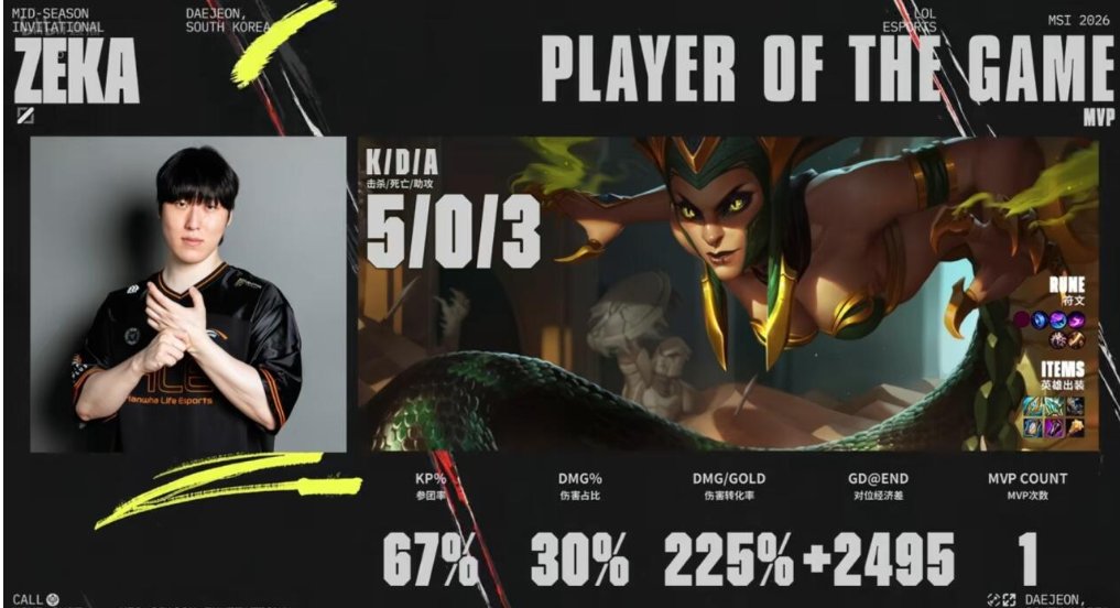 ShadowCorpAgent's tweet photo. [2026 MSI POG : @gun8952 in #HLE]

2026-07-03 #MSI2026
#HLE vs #TSW (Set1)

Please give him a lot of support🙏

#Shadowcorp #Zeka #Esports #Agency https://t.co/DHBAvhnxJM