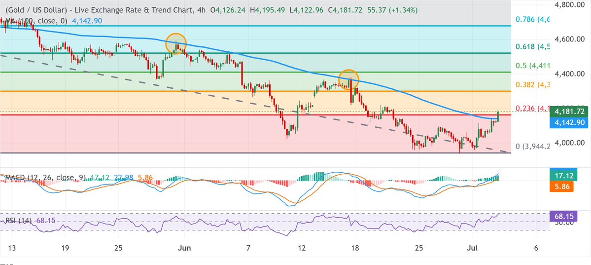 Sara_grayfx's tweet photo. #Gold advances to $4,200 neighborhood amid reduced Fed hike bets

#XAUUSD remains bullish while holding above the H4 100-SMA and the 23.6% Fibonacci level.

Resistance: 4,301 → 4,412 → 4,522
Support: 4,165 → 4,143 → 3,944

https://t.co/xg76Wlal4X - Join for more info.. https://t.co/WgSDZj5mt5
