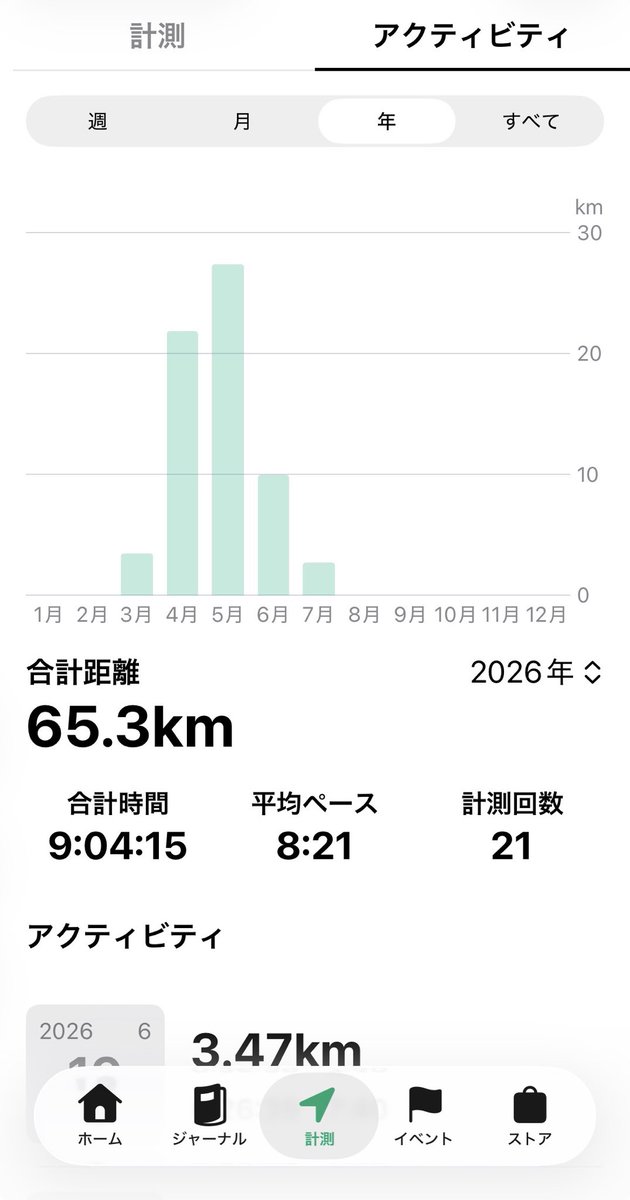 OnlinePdgs's tweet photo. 明日は走られへんからなー。
年間200km。ちょっと暗雲。 https://t.co/3UT66nAp0H