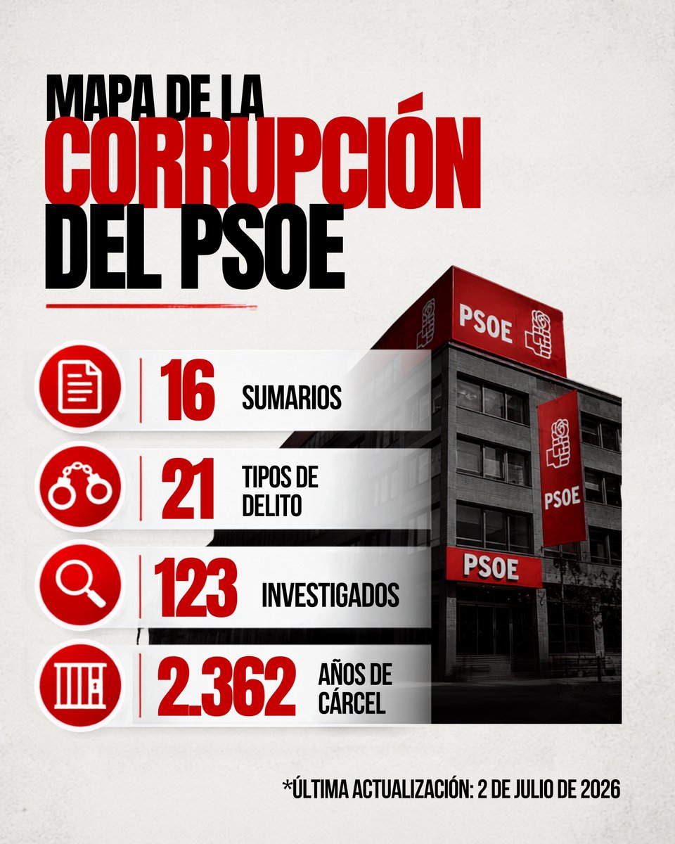 ppopular's tweet photo. Minuto y resultado: más imputados que diputados.

https://t.co/YFwUSR9Hf0 https://t.co/Fa4PE7hEQe