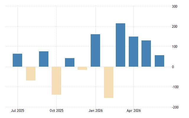 RockflowB36778's tweet photo. U.S. nonfarm payrolls rose by just 57,000 in June, well below the 115,000 Bloomberg consensus, while the unemployment rate unexpectedly fell to 4.2% from 4.3%. The drop isn't because more people found jobs, it's because the labor force participation rate plunged to 61.5% from 61.8%, the lowest since March 2021, as workers dropped out of the labor force entirely.

The data:
Payrolls: 57K vs Est. 115K 🔴
Unemployment rate: 4.2% vs Est. 4.3% (flat expected) 🟡
April revision: 179K → 148K (-31K)
May revision: 172K → 129K (-43K), combined -74K
Average hourly earnings: +0.3% MoM to $37.64, +3.5% YoY

Institutional voices: Jefferies senior economist Thomas Simons noted the pace is strong enough to hold the jobless rate steady without wages overheating, leaving the Fed little urgency to move. Principal Asset Management's Seema Shah said the report weakens the recent "renewed labor market strength" narrative while easing pressure for Fed tightening.

Causal chain: The payroll miss plus the 74K combined downward revision → traders all but scrapped bets on a September hike (per CME FedWatch) → the 2-year Treasury yield fell 3.5bps to 4.13% → U.S. equity futures rose, with rate-sensitive growth and tech names ($QQQ, $SPY) getting a near-term lift → but the participation-rate plunge signals a supply-side pullback, not demand strength, so a soft September print would reopen uncertainty over Q4 policy.

Micro example: The household survey showed 507,000 workers effectively vanish from employment in a single month, roughly the working population of a mid-sized city dropping out overnight. Leisure and hospitality shed 61,000 jobs, a summer hiring season that was supposed to get a World Cup boost instead came in soft.

Opposing view: E.J. Antoni, chief economist at the Heritage Foundation, called the report "ugly," noting that after the downward revisions, June's real net gain was actually negative (-17K), meaning the labor market looks weaker underneath the headline.

The miss eases near-term hike anxiety, but a falling jobless rate driven by people leaving the labor force isn't historically a healthy combo. Is this participation drop short-term noise, or the start of a structural labor-market pullback?c
