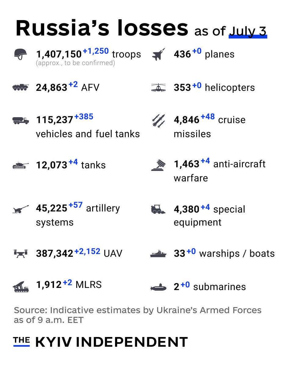KyivIndependent's tweet photo. These are the indicative estimates of Russia’s combat losses as of July 3, according to the Armed Forces of Ukraine. https://t.co/dU7S7bqtyp