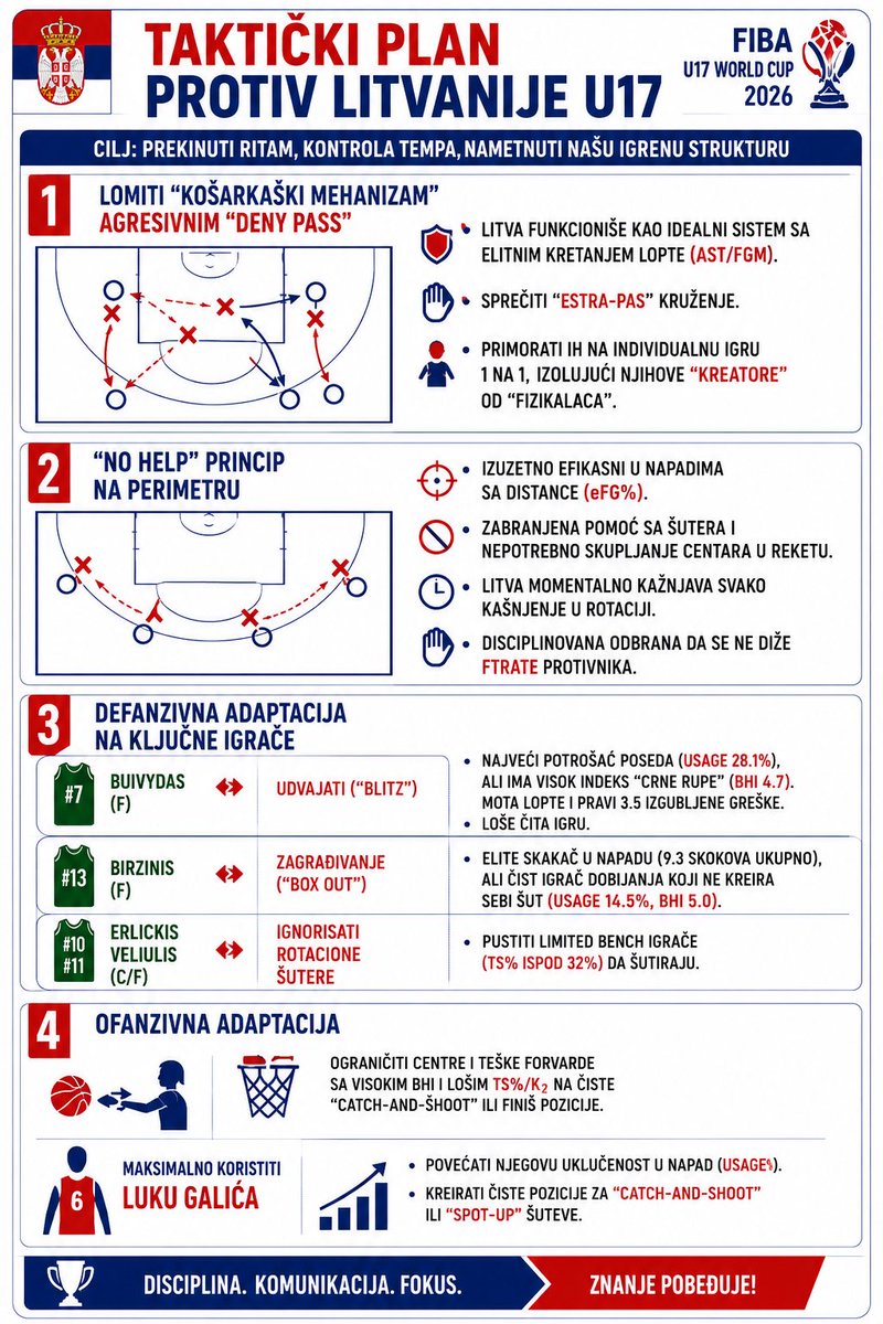 Sert_coach's tweet photo. #FIBAU17 #SrbijaBasketball #BasketballScouting #CoachLife #AdvancedStats #BasketballAnalytics https://t.co/91jpS7ZFTQ