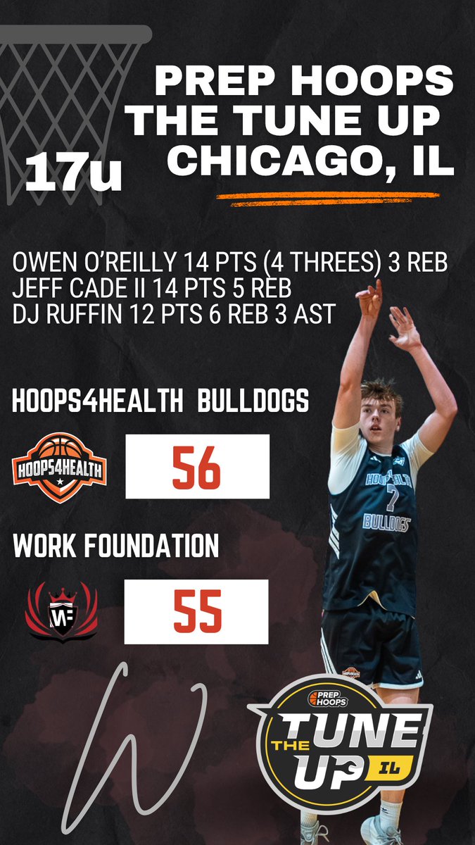 hoops4health33's tweet photo. 17u 3sgb def Full Package Reyes and Work Foundation to go 2-0 on the day @PrepHoops Tune Up Chicago. 
@PHCircuit @PrepHoopsIL @m_schneid25 @fabhoopss @MovementHoopsBB @joehoopsreport @scottybscout @ILHoopProspects @CoachSteve_ @chilandprephoop @IL_recruits @IlHoopScene @ILLHoopsScoops @fabhoopss @tdc200 @MHS_Boys_ @HardwoodPrepsIL @Sports4Illinois  @FreshCoastHoops