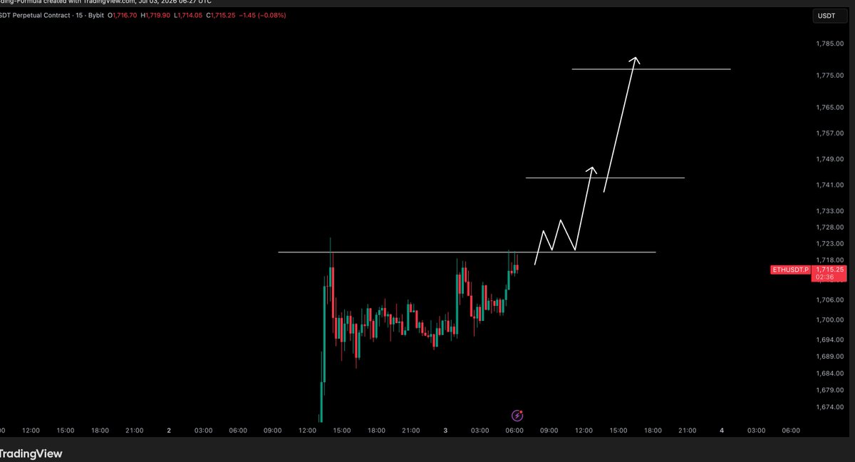 CryptoTony__'s tweet photo. $ETH / $USD - Update 

Here is your Ethereum play. Flip that high and we are good for a few %s gain https://t.co/qwowjhXrCg