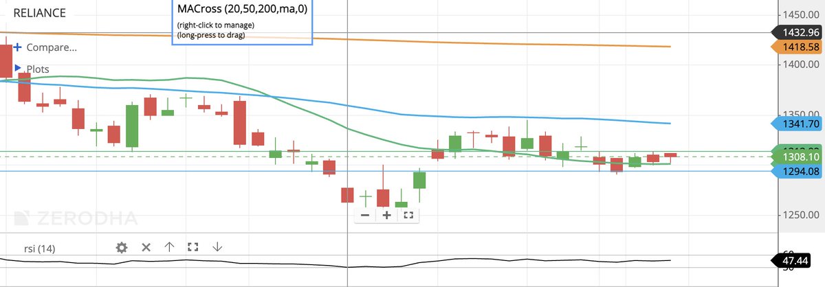 TraderSamInd's tweet photo. #RELIANCE is consolidating in a narrow range. Waiting for a range breakout in it. https://t.co/KAS0A1K60x
