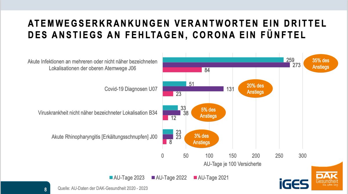 DomkeBritta's tweet photo. Weitere Erkenntnis: Der Anstieg der Krankheitstage seit 2022 ist hauptsächlich auf „Atemwegserkrankungen“ zurückzuführen. Und hier vor allem auf Covid, um dessen Eindämmung sich in der Koalition längst niemand mehr kümmert. (Grafik: DAK-Studie „Der Rekord-Krankenstand“) https://t.co/fgSlqFIY8p