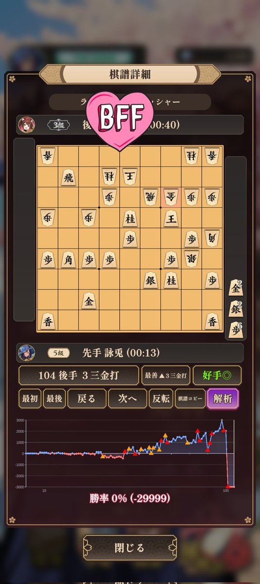 Gyann_GyaSo's tweet photo. 逆転負けしたー！！！
考える時間ないと難しい！！ぜんぜん見えなかった
#棋桜 https://t.co/kk3glfcPtH