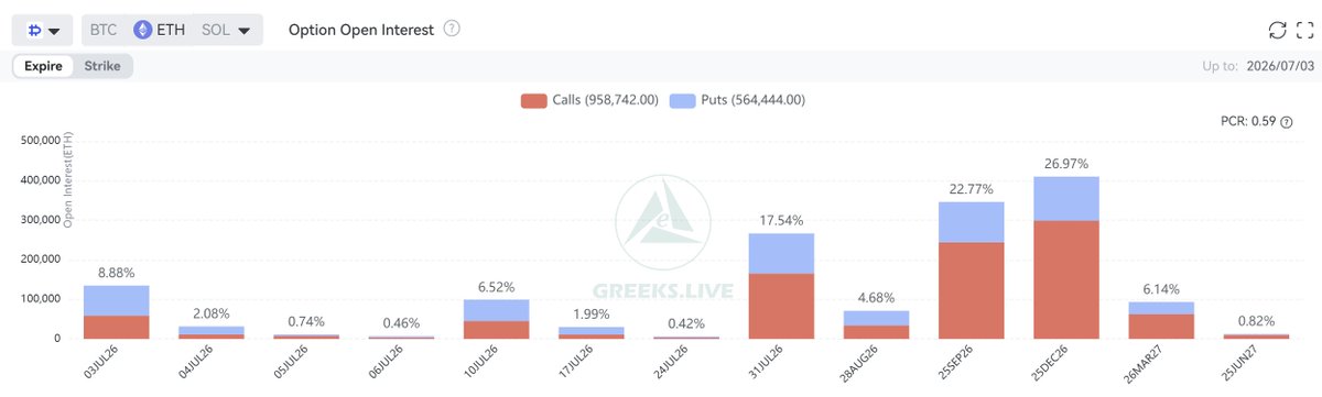 GreeksLive's tweet photo. July 3 Options  Data

31,000 BTC options expired, with a put-call ratio of 0.7, a maximum pain point of $61,000, and a notional value of $1.9 billion.
135,000 ETH options expired, with a put-call ratio of 1.29, a maximum pain point of $1,650, and a notional value of $230 million.

Bitcoin reclaimed the key psychological level of 60K again this week. From a long-term perspective, the downtrend has not yet ended. Selling pressure from MicroStrategy and ETFs has completely shifted market consensus—the largest buyers have turned into sellers, which is a signal of an accelerating decline in any market transition from bull to bear.

Looking at key options data, over 8% of options expired this week, with BTC GEX concentrated around 60K and ETH GEX concentrated around 1,700. ETH’s Put-Call Ratio reached 1.29 this week, indicating that put options have reached an extremely high proportion, reflecting surging demand for safe-haven assets. Market concerns about another downturn are evident.

The recent focus has been on the U.S. stock market, while the crypto space’s hot topics revolve around the tokenization of U.S. stocks. It will be a long time before the buzz around AI and semiconductors shifts back to crypto. Against this backdrop, the outlook for crypto in Q3 remains bleak.