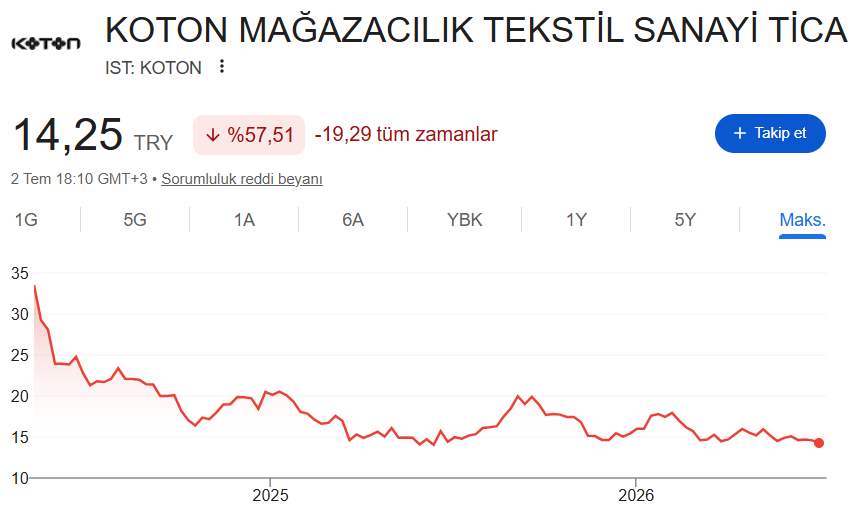 Turkeracikgoz's tweet photo. KOTON halka arzının üzerinden 2 yıl geçti. Borsa tarihinin en büyük dolandırıcılıklarından birisi olarak adını kazıdı.

Şirket hissesi arz fiyatının 57% aşağısında.

Enflasyonu da katarsanız reel olarak yatırımcının parası sıfırlandı.

Sorumlularının yatacak yeri yok. https://t.co/2UJHb5XxlU