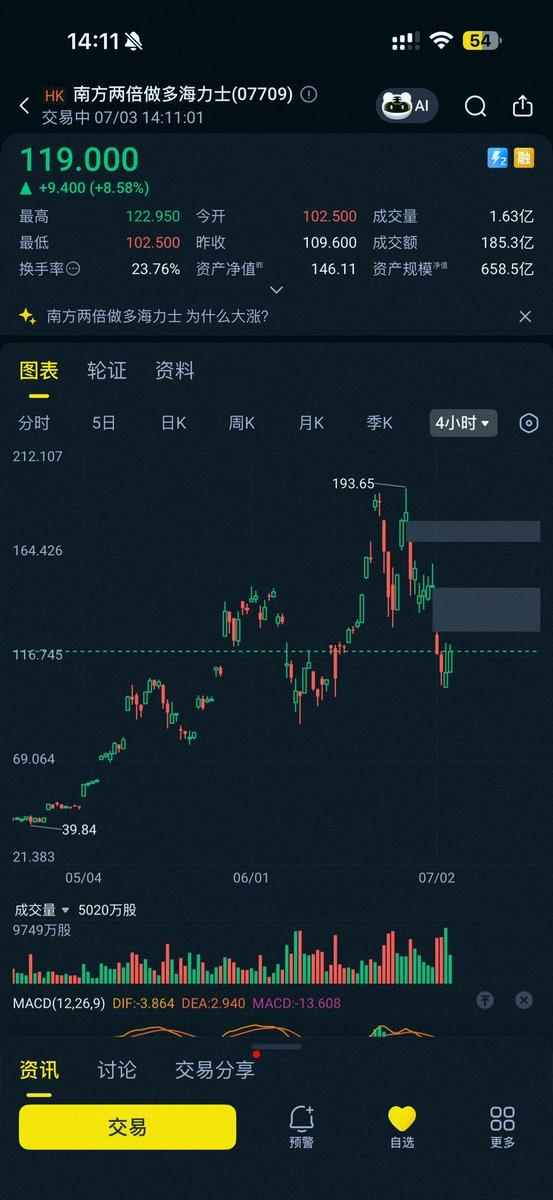 aktkxkrk's tweet photo. 正股涨了这么多，这两倍做多海力士啥情况？ https://t.co/7w0TR2P4bm