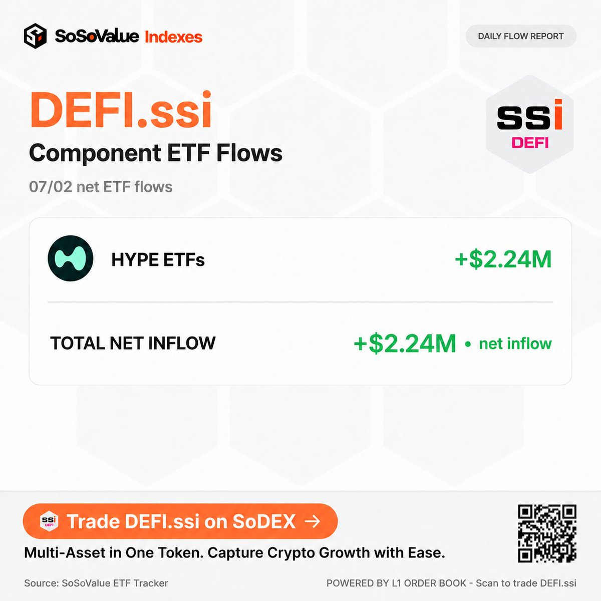 SoSoValue's tweet photo. DEFI.ssi Component ETF Flow Watch | 0702

HYPE ETFs:  +$2.24M Net Inflow

Trade DEFI.ssi on SoDEX — powered by an L1 order book:
https://t.co/wXe8kWJOos

#BTC #ETH #SOL #XRP #ETF #Crypto #DEFIssi #SoDEX https://t.co/5ONHGRjbGw