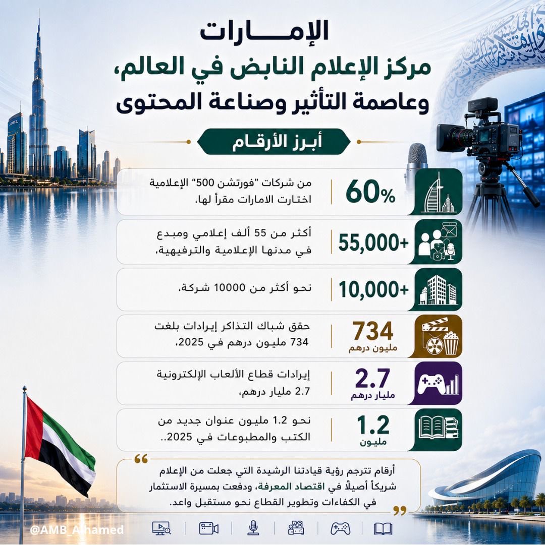 AMB_Alhamed's tweet photo. أكثر من 10 آلاف شركة إعلامية، وما يتجاوز 55 ألف إعلامي ومبدع يعيشون ضمن مجتمع الإمارات الإعلامي المزدهر والحيوي، الدولة التي غدت المقر المختار لـ 60% من شركات "فورتشن 500" الإعلامية وهي أرقام تختصر مشهداً إعلامياً تصنعه الدولة بثقة، وتقوده بريادة لا تعرف التراجع.. وفي قطاع الترفيه رسخت الدولة مكانتها وجهة عالمية للإنتاج السينمائي عبر استضافة عدد من أكبر إنتاجات الأفلام الدولية، فيما حقق شباك التذاكر إيرادات بلغت 734 مليون درهم في 2025، في حين قفزت إيرادات قطاع الألعاب الإلكترونية إلى 2.7 مليار درهم، واستقبلت الدولة نحو 1.2 مليون عنوان جديد من الكتب والمطبوعات في 2025.. أرقام تختصر مشهداً إعلامياً تصنعه دولة الإمارات بثقة واقتدار، لتغدو مركز الإعلام النابض في العالم، وعاصمة التأثير وصناعة المحتوى، وموطن الإبداع الذي تتحول فيه الأفكار إلى قوة ناعمة، والروايات إلى قيمة اقتصادية تصنع المستقبل؛ انطلاقاً من رؤية استراتيجية تنظر إلى الإعلام بوصفه محركاً للتنمية ورافعة للاستثمار واقتصاد المعرفة..  أرقام تترجم رؤية قيادتنا الرشيدة التي جعلت من الإعلام شريكاً أصيلاً في اقتصاد المعرفة، ودفعت بمسيرة الاستثمار في الكفاءات وتطوير القطاع نحو مستقبل واعد.