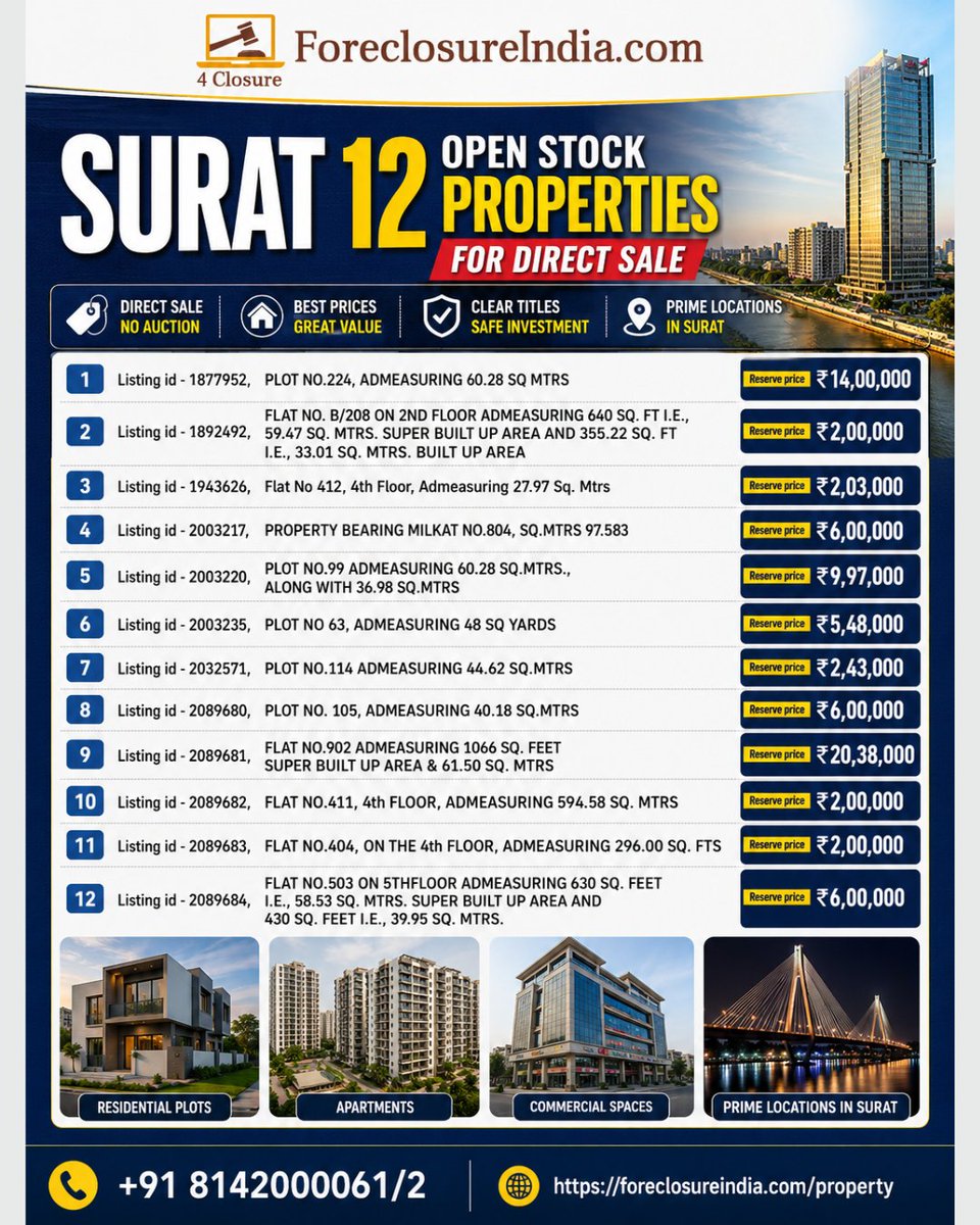 4ClosureIndia's tweet photo. SURAT β 12 OPEN STOCK PROPERTIES FOR DIRECT SALE - Foreclosureindia
π Call Now: +91 8142000061/2
More :https://t.co/NQDBCfzLWs
#ForeclosureIndia #SuratProperties #DirectSale @4ClosureIndia https://t.co/WJuDsH1n5K