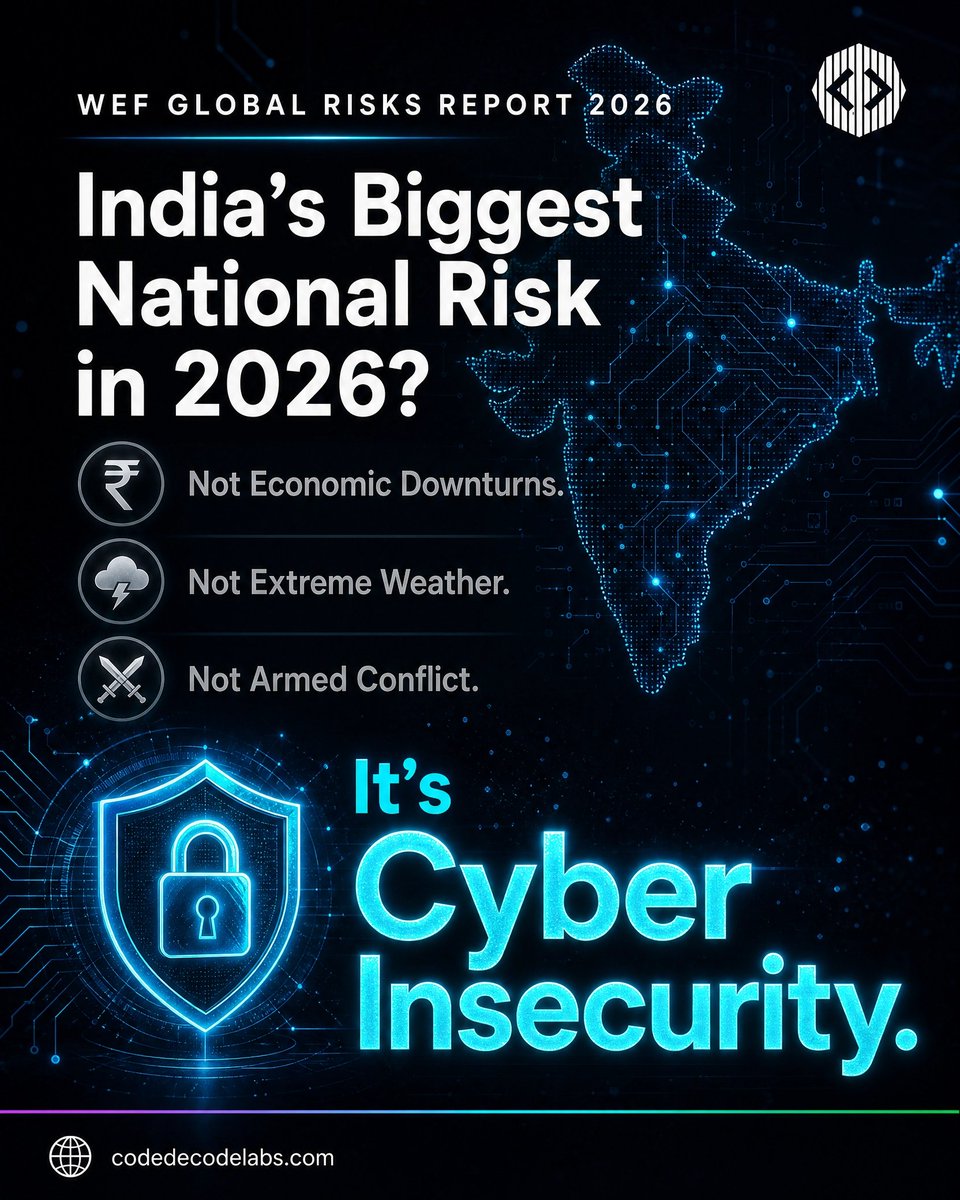 code_decodelabs's tweet photo. WEF Global Risks Report 2026 ranks Cyber Insecurity as India's #1 national risk.
Above economic downturns. Above extreme weather. Above armed conflict.
702 threats every minute. Is your organisation treating it that way?
#Cybersecurity #CodeDecodeLabs #CyberRisk #WEF2026 https://t.co/EtKh61mrKN