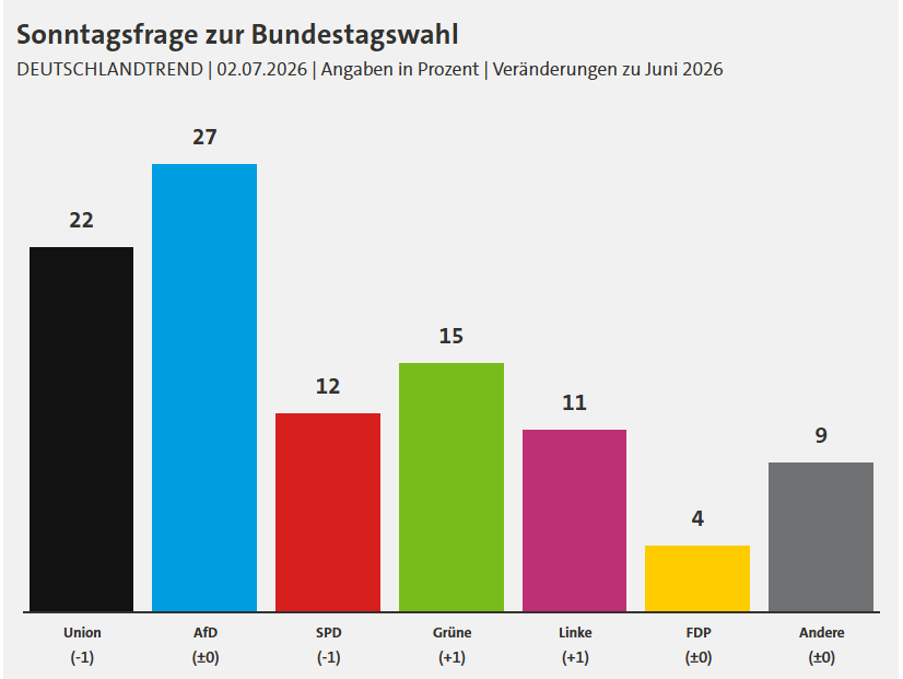 SchaafAmBerg's tweet photo. Friedrich Merz ist der falsche Kanzler.
CDU=klimaschädlich
CDU=Politik für Reiche
Die SPD macht weder eine Politik für Arbeitnehmer noch für Mieter. Steigende Mieten und hohe Kosten für teure Öl- und Gasheizungen machen die Menschen kaputt und zerstören ihre Hoffnungen. https://t.co/NIGMI48GGI
