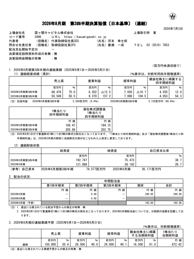 kiokunir's tweet photo. 【朗報】霞ヶ関キャピタルさん、ドバイからマイアミまで不動産爆買いの全ツッパ大立ち回りをかました結果、3Q減益でも通期超爆益予想の強気維持で株主の脳がバグってしまう展開へｗｗ

霞ヶ関キャピタル（3498）の長い決算短信を要約すると、
・売上884億円！+75.0％、「不動産飛ぶように売れてて草」圧倒的モメンタム
・営業利益82億円、△12.5％、「あれ？売上激増してるのに利益減ってね？」初見殺しトラップ発動
・純利益45億円、+12.4％、「税金とかいろいろ調整したら結局プラスだお」でメシウマ
・総資産1927億円（前年から+710億円）、販売用不動産（在庫）だけで723億円、「ぴょまえらどんだけ物件仕込むねん」状態
・借入金も爆増してるけど、公募増資で約340億円引っ張って自己資本比率38.7％へ急回復、「借金もするけど株主からも金吸い上げて体力バフがけ」キタコレ

【小まとめ】
インバウンドと冷凍ブームの波に乗り、集めたキャッシュでひたすら物件を買い漁るイケイケ不動産錬金術師

【つづき】
・ホテル事業はインバウンド特需で無双、「低い稼働率でも儲かる」チート仕様の多人数向けホテルが完全にドハマりして優勝
・物流は冷凍倉庫に一点突破、「2024年問題と冷凍食品ブーム？ワイの時代きちゃーー！」とドヤ顔展開
・ヘルスケアは駅近ホスピス住宅をポチる、「観光から終末期まで面倒見るわ」と隙なしの布陣
・ドバイでレジデンス売ってキャピタルゲイン獲得、中東情勢緊迫とか知らんがなムーブでゴリ押し利益確定
・さらに米国マイアミで複合開発用地をゲット、「ついにアメリカンドリーム狙いに行くわ」と急に自我が出る
・3Q時点で利益の進捗率ヤバそうに見えるけど、通期の営業利益265億円（+40％）、純利益165億円（+61％）予想は「変更なし」のノーガード戦法
・「不動産屋の売上は4Qにドカンと偏るから素人は震えて眠れ」という圧倒的な大人の余裕

【総まとめ】
・日本中でホテルや冷凍倉庫を建てまくり、ドバイやマイアミにまで手を出してグローバルにイキり散らかしてる
・3Qの営業減益で一瞬ヒヤッとするけど、通期の超絶増益予想を一切曲げない強心臓
・集めた資金と借金フルレバレッジで、ひたすら前だけ見て突っ走る圧倒的攻めダルマ

【結論】
「国内外で不動産ガチャを回しまくり、3Q減益の不安を『通期は爆益だから安心しろ（ ﾟДﾟ）ゴルァ！』と力技でねじ伏せるイケイケドンドンな会社」です。