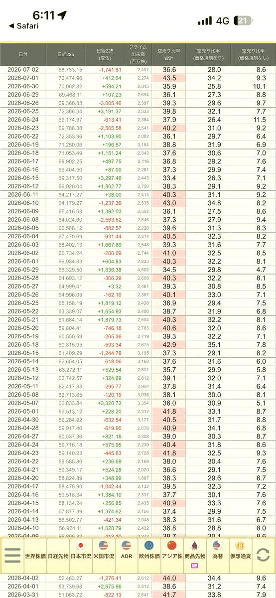 AndrielCardim's tweet photo. 日経平均空売り比率出ました
全体が36.6%
機関利確　特大
個人利確　小

売買は11.2兆円
値上がり1216
値下がり314
価格の割に下がった銘柄は少なかった
半導体が売られました
ん〜信用買いを殺すですかね

投資主体別売買動向出てます
個人信用が爆買い
外人がドテン

外人には円高 https://t.co/B42UcEXfs3