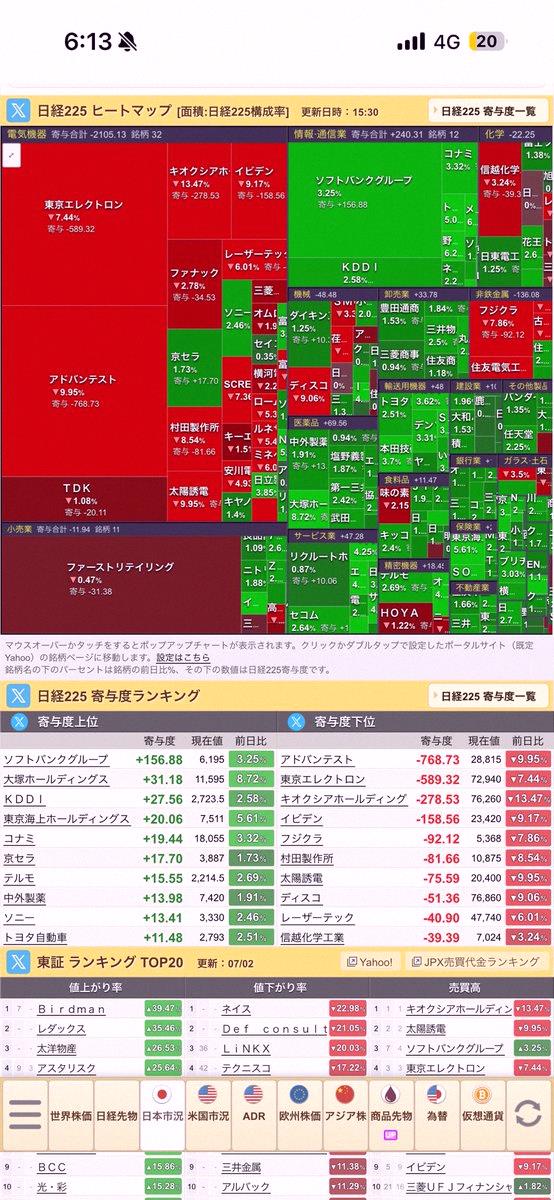 AndrielCardim's tweet photo. 日経平均空売り比率出ました
全体が36.6%
機関利確　特大
個人利確　小

売買は11.2兆円
値上がり1216
値下がり314
価格の割に下がった銘柄は少なかった
半導体が売られました
ん〜信用買いを殺すですかね

投資主体別売買動向出てます
個人信用が爆買い
外人がドテン

外人には円高 https://t.co/B42UcEXfs3