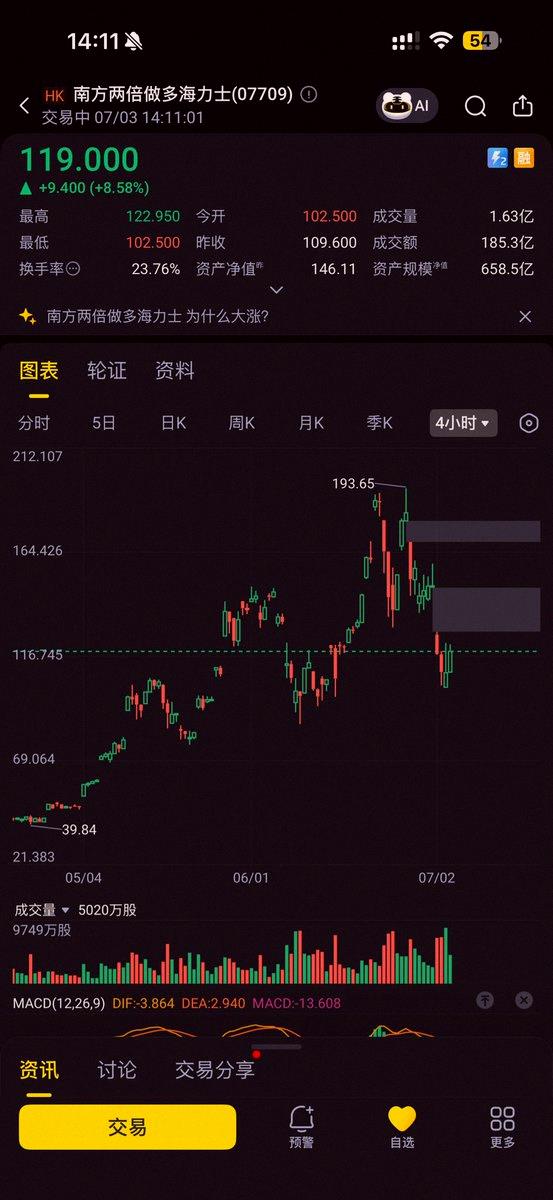 ran16630972's tweet photo. 正股涨了这么多，这两倍做多海力士啥情况？ https://t.co/FbZuyUNVWk
