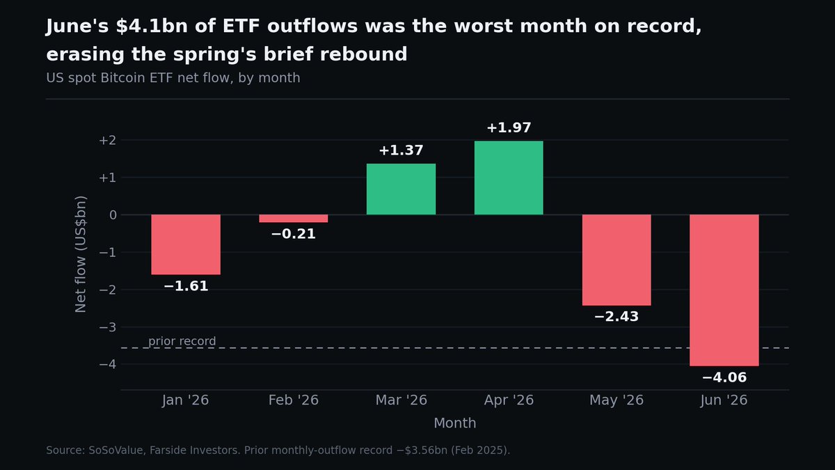 BitMEX's tweet photo. The ETF & MSTR flywheels are broken 💔

The institutional bid turned into institutional exit doors. June saw a record $4.1bn in ETF outflows (the worst month in crypto history).

Even @Saylor is playing defense. $MSTR mNAV flipped to 0.99, meaning they’re hoarding a $2.55bn reserve instead of market-buying the dip.