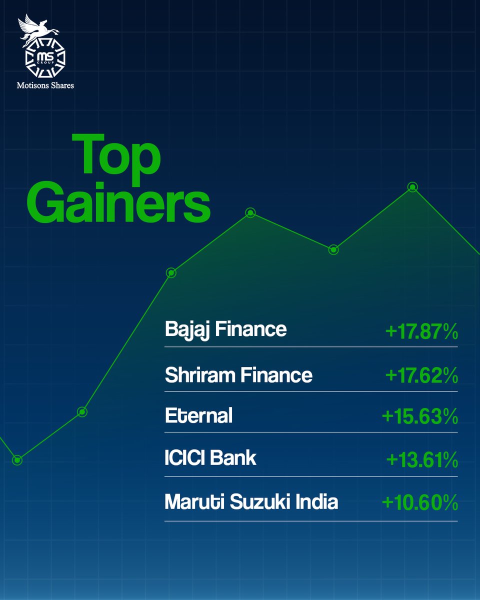 Motisons_shares's tweet photo. June had its winners and its laggards. Here's how the month's biggest movers finished.

#motisonsshare #marketwrap #stockmarketindia https://t.co/XX2nFxukRE
