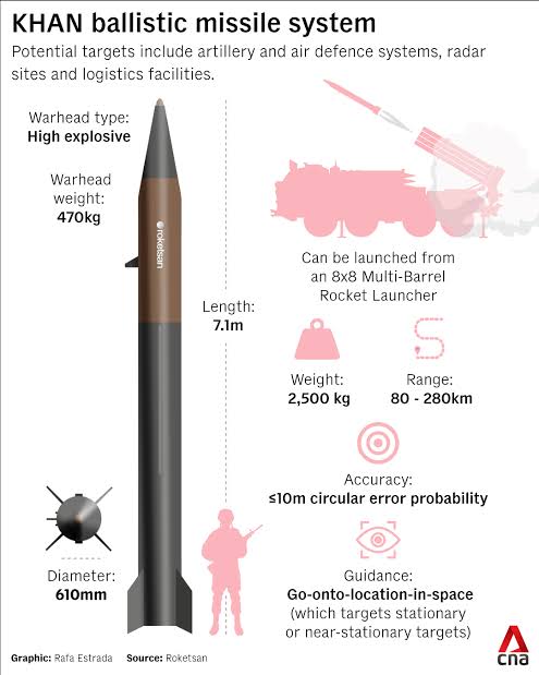 NGuy5145's tweet photo. @Adit30649246 @ownedbygoymatra Mending lu diem aja deh FOMOmiler😹😹 pulang sana ke Thread sama TikTok aowkaowko

Foto 1: MLRS Astros (TNI AD)
Foto 2 &amp; 3: Balistic Missile Khan dari Turkey (TNI AD)
Foto 4: Rudal Khan https://t.co/zzHZygbJe2