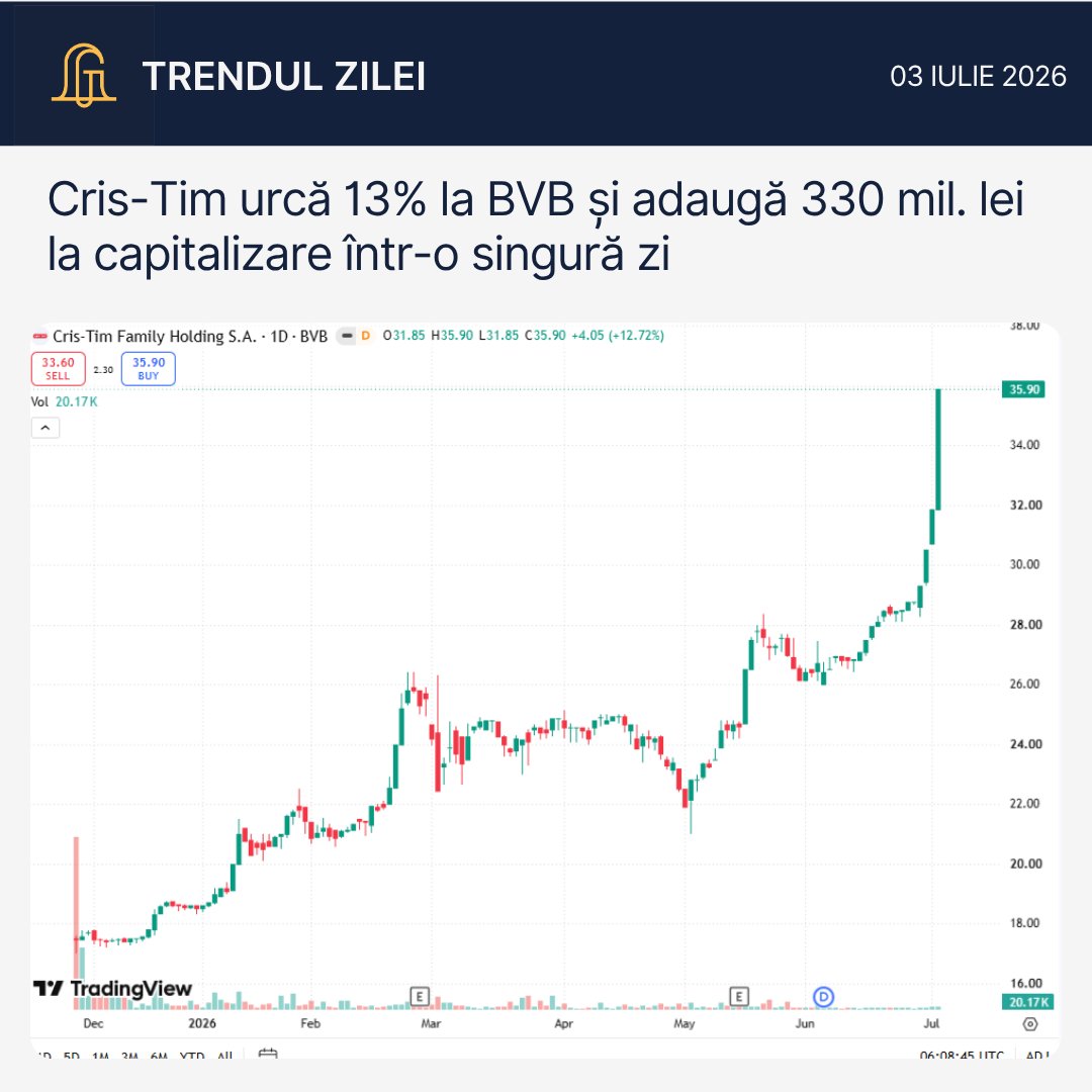 SSIFGoldring's tweet photo. 📈 Cris-Tim urcă 13% și adaugă 330 mil. lei la capitalizare într-o zi. 

Evergent pregătește răscumpărări de 90,22 mil. lei, iar Wall Street reacționează la datele slabe din SUA. 

Citește Trendul Zilei: https://t.co/avDo4G4wCY https://t.co/bLaXc2BBPq