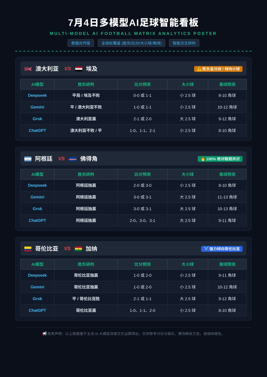 _Seek_VC's tweet photo. 🤖【AI智能赛事最新研判】7月4日多模型大数据深度对齐：

🇦🇺澳大利亚vs埃及：模型多倾向防平，但小2.5球达成强烈共识。

🇦🇷阿根廷vs佛得角：全员力挺阿根廷独赢，大球率极高！

🇨🇴哥伦比亚vs加纳：看好哥伦比亚不败，主推1-0/2-0小球。

📊四模型全指标详细数据

#AI预测 #世界杯 #阿根廷 https://t.co/UykJvtGfwv
