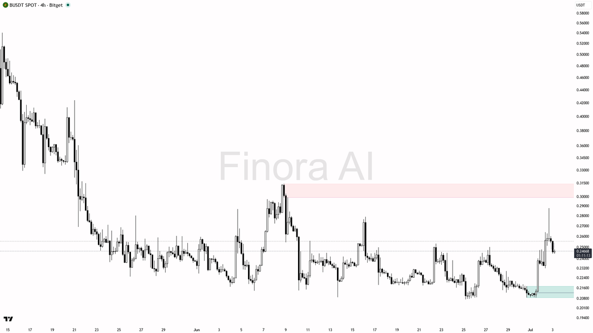 Finora AI - Your Trade Buddy tweet media