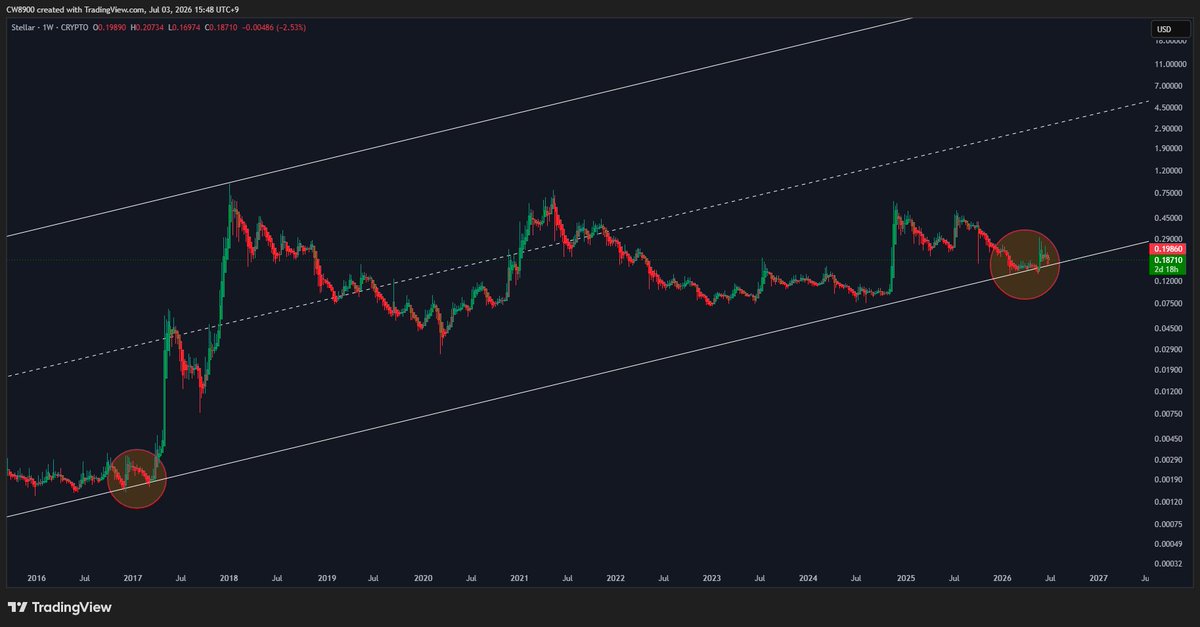CW8900's tweet photo. $XLM is still at the bottom line of the rising channel.

It is in the same position as the starting point of the 2017 rally. https://t.co/Z9pzUSW8mh