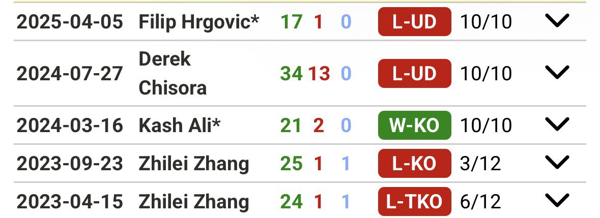 PasichnikAD's tweet photo. Here are the last five fights of the heavyweight champion and the challenger. What an absolute horror 😂 https://t.co/O4hNDm0dRm