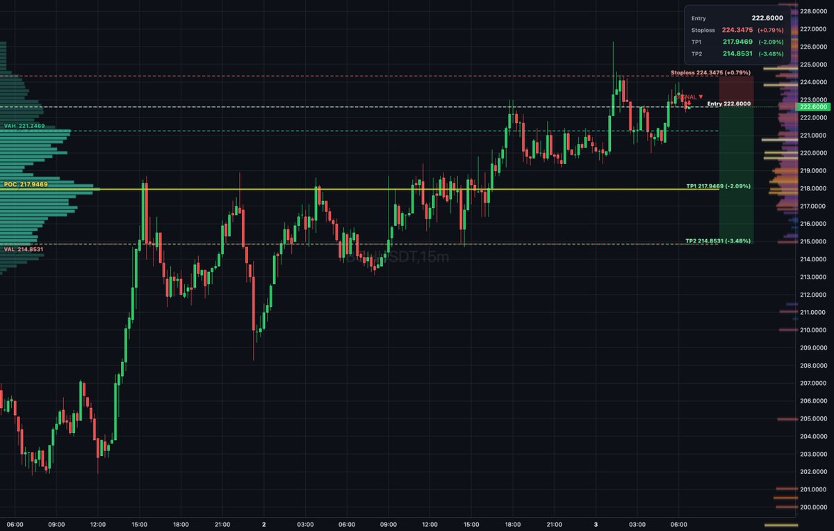 Daily_T_Setups's tweet photo. $BCH auction rotation shows sellers distributing above VAH at 221.247 with thin book and low resistance overhead. Entry at 222.500 with bearish delta divergence confirms rejection. Targets TP1 at 217.947 and TP2 at 214.853 for measured extension. #BitcoinCash #MarketProfile https://t.co/2JprAvkIfu