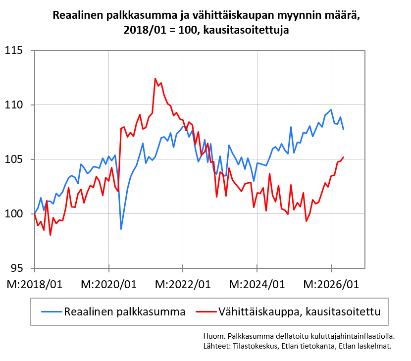VilleKaitila's tweet photo. Palkkasumman #ostovoima on pakittanut tänä vuonna, kun taas #vähittäiskaupan myynnin määrä on kuronut kiinni takamatkaansa. Voidaan näin jonkin aikaa edetä, mutta vuoden lopulla voi alkaa #tahti hyytyä, ellei palkkasumma piristy uudelleen. Korkea säästämisaste tuo puskuria. https://t.co/o4s9ct2zLw