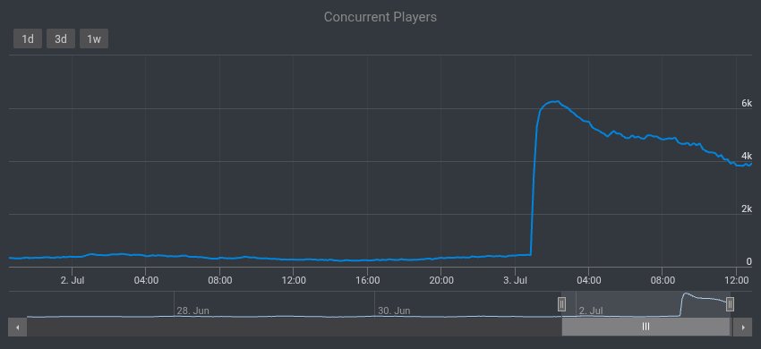 IDKStats's tweet photo. What every Roblox developer wants to see when they wake up: https://t.co/sn8w2i7KQK