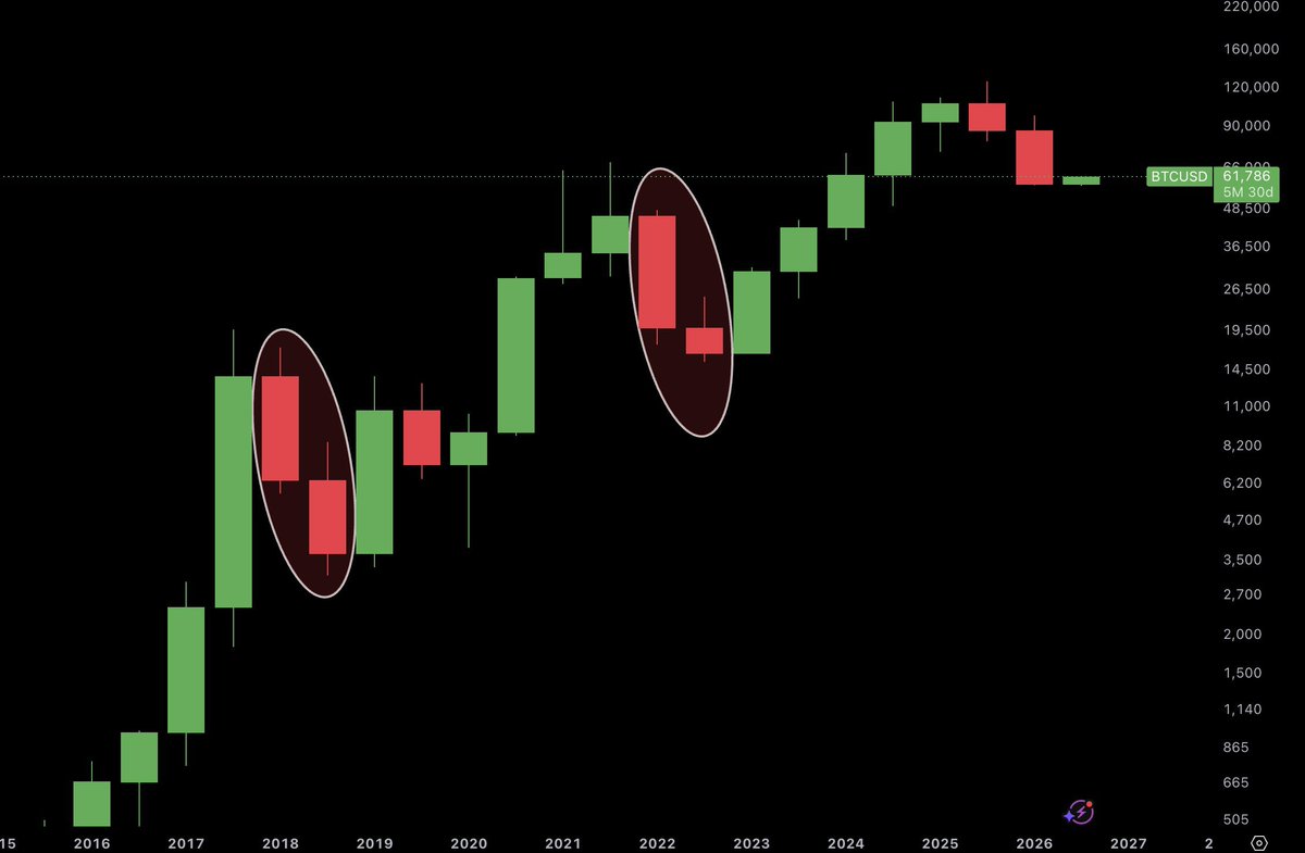 AshCrypto's tweet photo. The newly opened 6 month candle started in the green.

Do you think we'll close in green ? https://t.co/ij1WpTP7r3