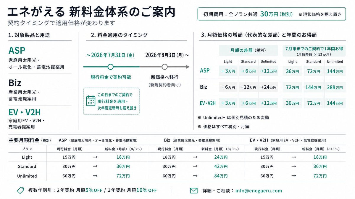enegaeru's tweet photo. エネがえるご検討中の販売店・EPC事業者の方へ。現行価格は7/31で終了し8月以降の新規契約者様向けの価格がプロダクト価値向上やインフラ、データ基盤強化に基づき価格改訂（値上げ）されます。（※既存契約事業者の価格は据え置き）。もし夏に導入予定の方がいましたらお早めに導入くださいませ。お急ぎの方はDMなどでご相談ください。