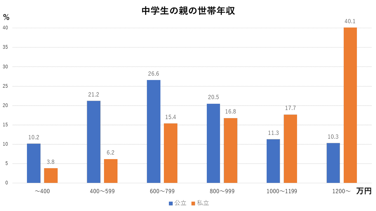 saijkuencom's tweet photo. 中学受験と年収

中学生の親の年収に関して、公立は600-799万円が最頻値だが、私立は40%（公立10%）が1200万円以上だった。学習総費用の差に関しては年間100万円らしいので、年収1000万円以下でも節約すればなんとかなりそう。
ちなみに、私立小学校の場合、51.8%が1200万円以上だった。 https://t.co/xBlnskcASZ