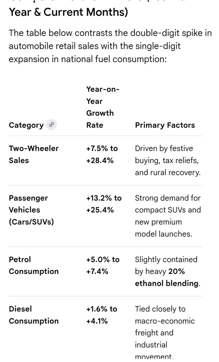 janeshwer's tweet photo. @umashankarsingh Also check the increase in motor vehicle sales. Considering this, fuel consumption has not increased significantly. https://t.co/kC0LXwSIK4