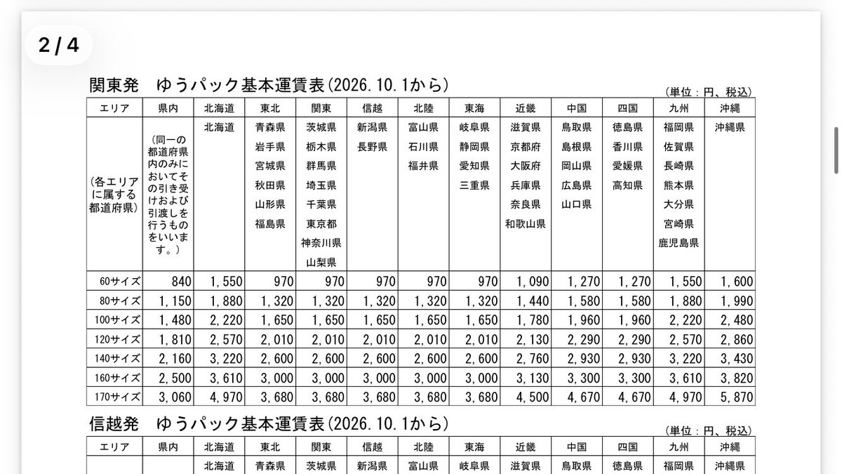 yubinJP's tweet photo. 2026年10月より、ゆうパック等の運賃が変更されます

ゆうパックは近くて小さいサイズは20円〜大きいサイズは2040円で平均だと10%程度
スキーゴルフ条件変更
ゆうパケットは3cm運賃に統一、1cm運賃だと110円44%の値上げ
クリックポストは窓口差出が不可になり55円29%の値上げ
https://t.co/t3u1iF098M https://t.co/vKKePSRyvM