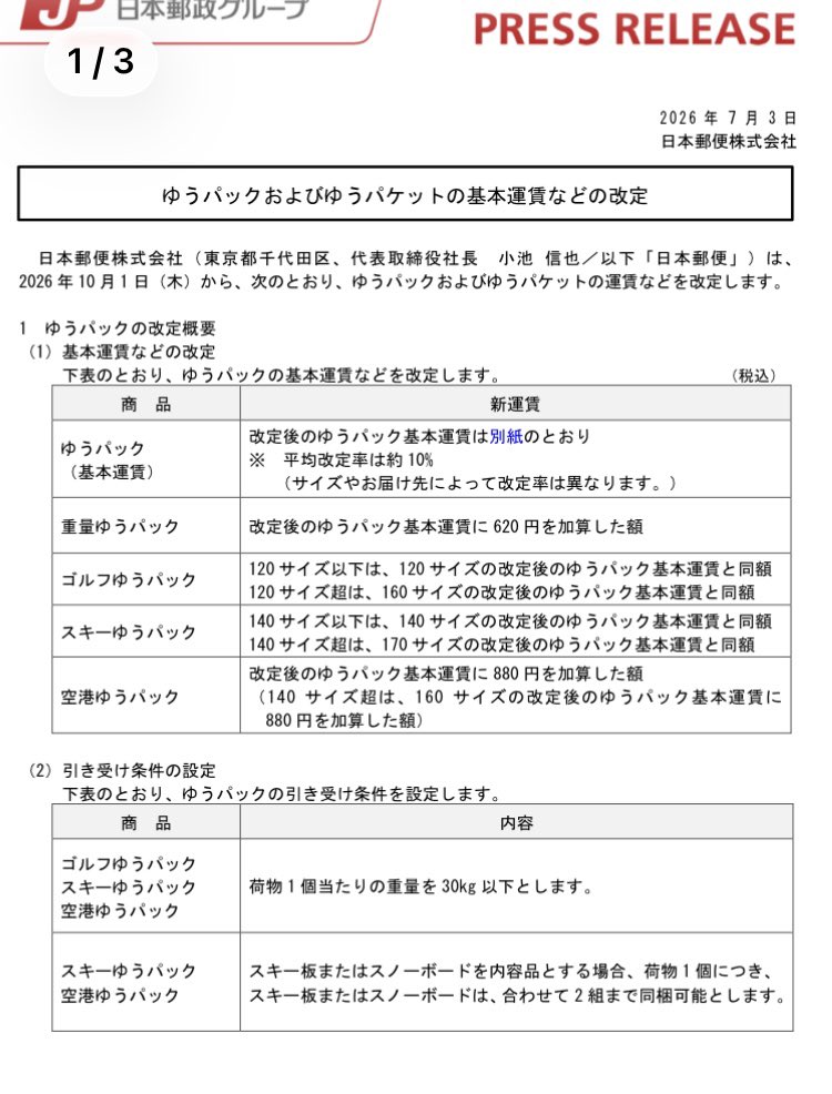 yubinJP's tweet photo. 2026年10月より、ゆうパック等の運賃が変更されます

ゆうパックは近くて小さいサイズは20円〜大きいサイズは2040円で平均だと10%程度
スキーゴルフ条件変更
ゆうパケットは3cm運賃に統一、1cm運賃だと110円44%の値上げ
クリックポストは窓口差出が不可になり55円29%の値上げ
https://t.co/t3u1iF098M https://t.co/vKKePSRyvM
