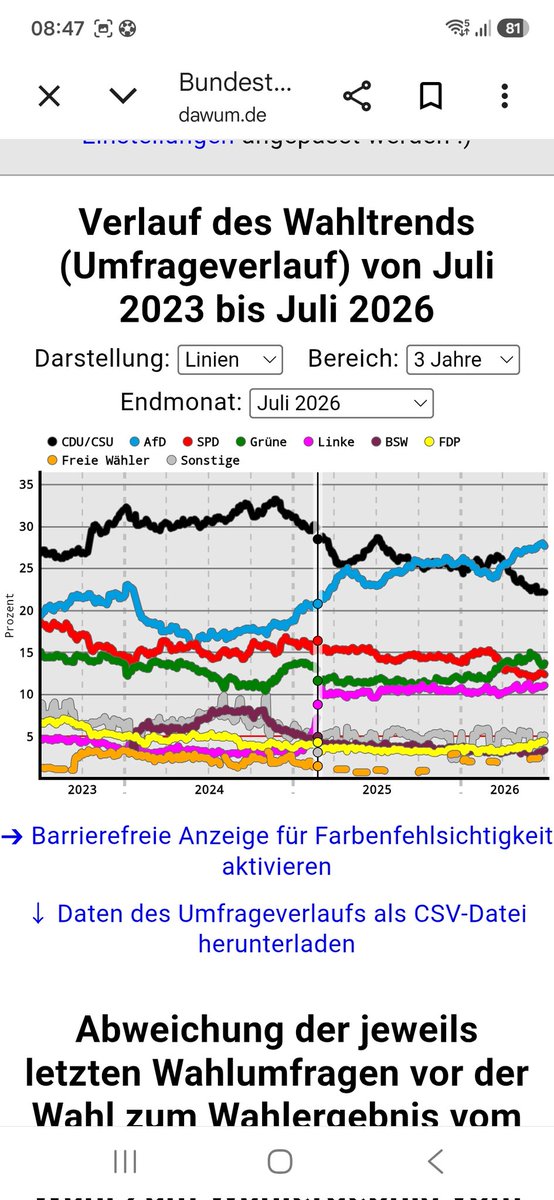 Mimiis_Corner's tweet photo. @ch1cky_nuggies @Dexerto Every sunday there is a survey about "which party would you vote if the election would be tomorrow"

Blue is a full on right wing party and it has been growing the past few years because our goverment is making SHITTY decisions every day https://t.co/dLJNk7ir8M
