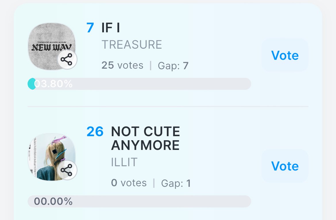 treajohh63828's tweet photo. #teuhelp #teuhi 
our percentage is currently INCREASING!
we take the 1st spot in MUNIVERSE 3rd spot for MUBEAT and 7th spot for FANCAST for now idol champ votes is still closed stay tuned for updates keep voting teume lets give our boys their first DAESANG and yoshi wish 🥹💙💙 https://t.co/DGMKrHm7f1