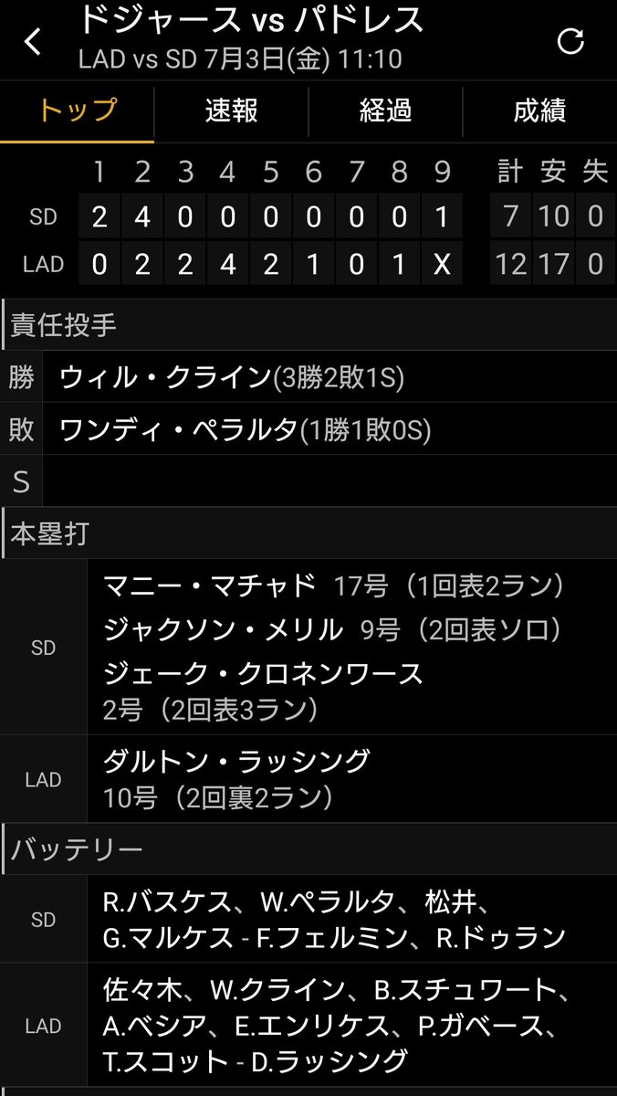 Pen050's tweet photo. ヤバい😭本当にみんな打ってくれてた😭👏ドジャース6点差からの逆転勝ち😆😆しかも12点も💦
佐々木投手は6失点したけど負けが消えてよかった💦👏ラッシング大活躍🎶
#Dodgers #DodgersWin https://t.co/ymWUgVEH4q