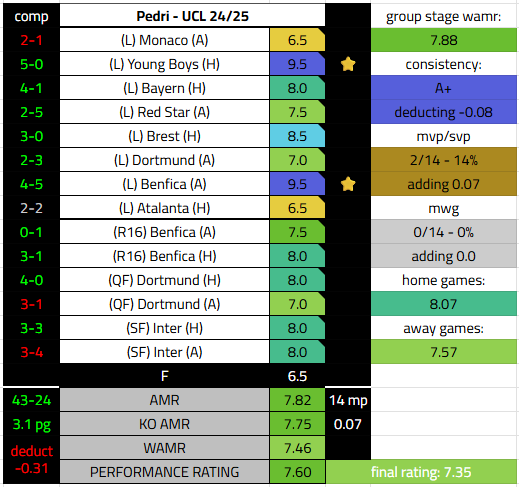 capitanfranker's tweet photo. pedri ucl 24/25 ratings

those two 9.5 games are insane. really great playmaking tbh every pedri hater should agree that this campaign is good good good. pedri 24/25 was pretty much the best midfielder in the world that season yeah. https://t.co/hv0A4FdbdI