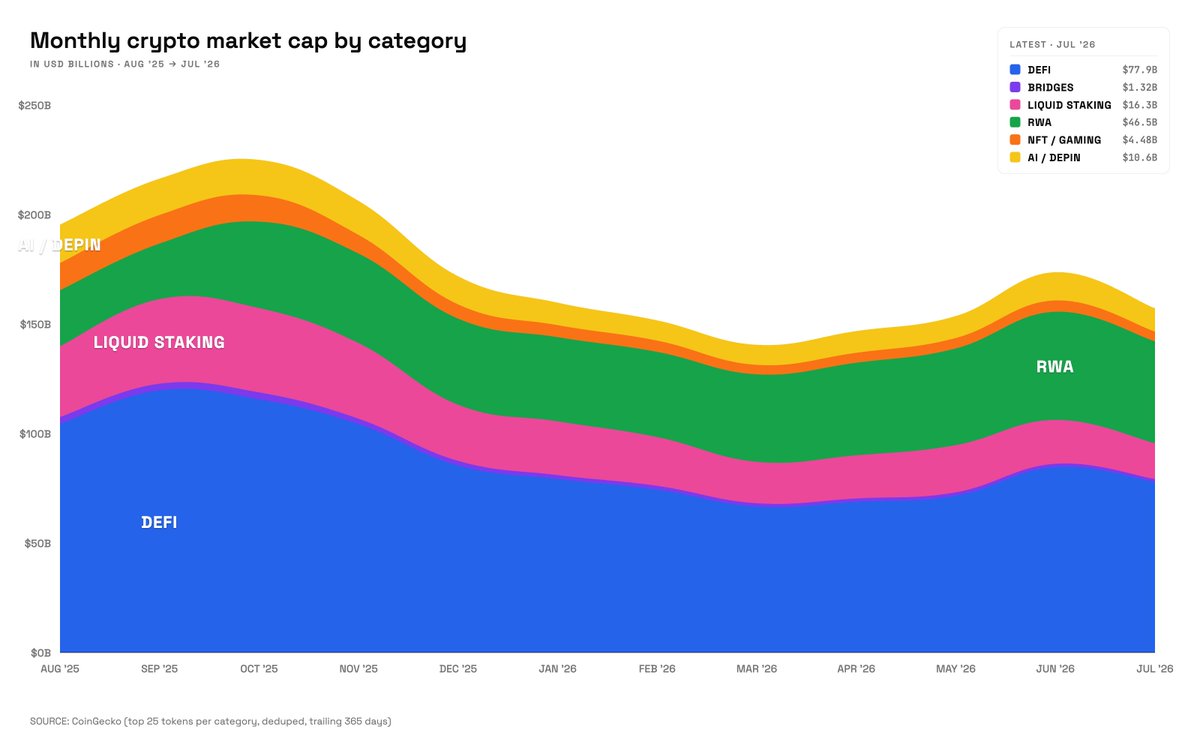 ourcryptotalk's tweet photo. ❗ RWA is the only category that grew in the past 12 months (amongst the top 25 projects).

$XLM : $7B
$LINK: $5.6B
$ONDO: $1.6B
$ALGO: $700M

have all contributed towards it.

This is the data on sector-token layer, where narratives actually live and die.

Where it stands today:

→ DeFi : $77.9B. Still the base layer, still ~half the stack. But down from ~$105B a year ago.
→ RWA : $46.5B. The only category that grew.
→ Liquid staking : $16.3B. Roughly halved.
→ AI/DePIN : $10.6B. Off its Aug peak by more than half.
→ NFT/Gaming : $4.48B. The 2021 trade, now a rounding error.
→ Bridges : $1.32B.

A year ago RWA was a mid-tier band, ~15% of the category economy. Today it's the clear #2 behind DeFi at ~30%. Its share roughly doubled - in a market that shrank.

The read: when leverage drains out, the reflexive narratives compress first. AI/DePIN, liquid staking, gaming all down 50%+. What took share was the one category underwritten by cashflows and off-chain assets instead of pure token reflexivity.

RWA is growing because it is the only narrative that is pulling non-crypto people in too. Tokenized stocks are bigger deal than we can think of and everyone wants a piece of it.

RWA is no longer "optional".