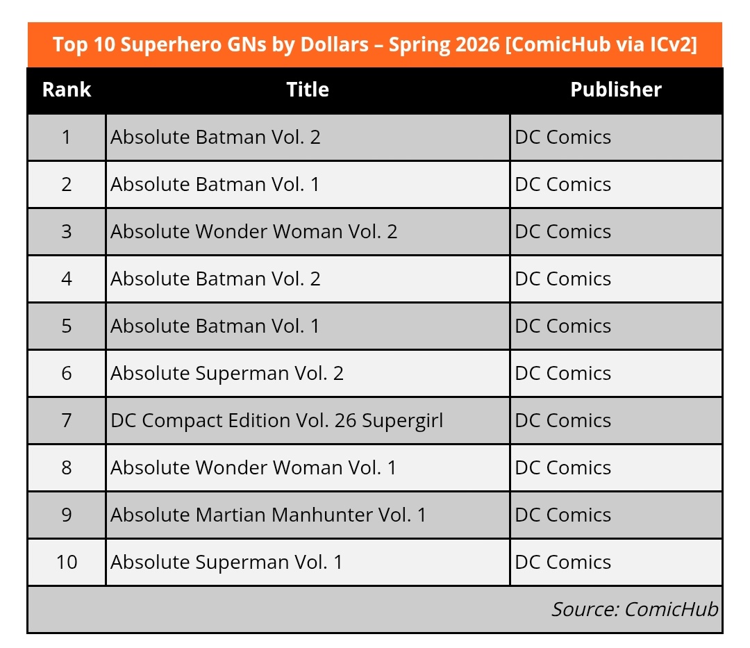iREUS_SA's tweet photo. DC dominated Spring 2026's Top 10 best-selling graphic novels:

• 1,4 – Absolute Batman Vol 2 TP/HC
• 2,5 – Absolute Batman Vol 1 TP/HC
• 3,9 – Absolute Wonder Woman Vol 1 TP/HC
• 6,10 – Absolute Superman Vol 1 TP/HC
• 7 – Supergirl Compact
• 8 – Absolute Martian Manhunter https://t.co/SXuVZxrLyI