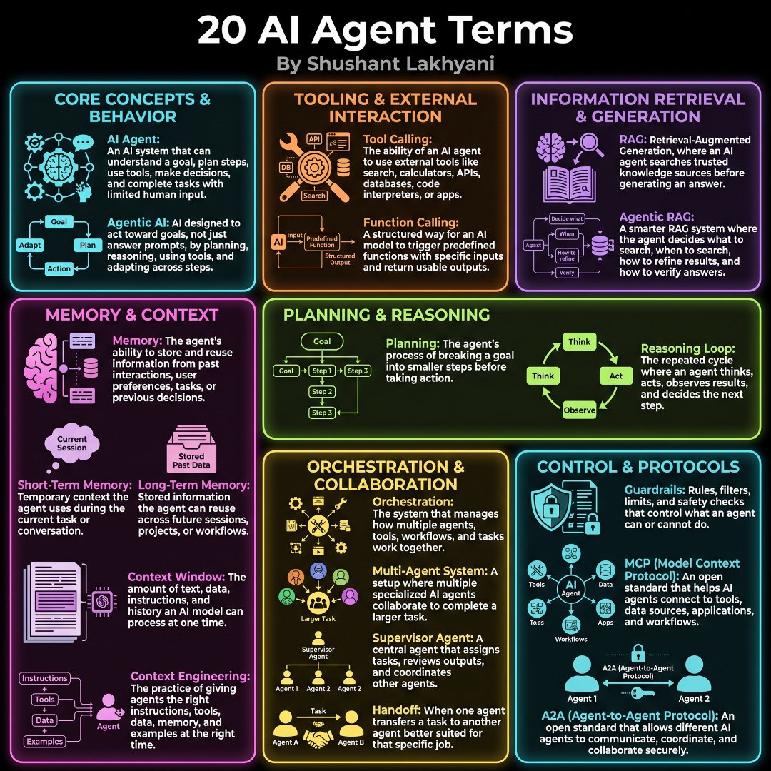 shushant_l's tweet photo. I'm surprised how many people talk about AI agents without knowing the language behind them.

Here's a simple cheat sheet with 20 AI agent terms everyone should know.

---

📂 AI Agents
┃
┣ 📂 Core Concepts & Behavior
┃ ┣ 📂 AI Agent
┃ ┣ 📂 Agentic AI
┃ ┗ 📂 Goal Driven Execution
┃
┣ 📂 Tooling & External Interaction
┃ ┣ 📂 Tool Calling
┃ ┗ 📂 Function Calling
┃
┣ 📂 Information Retrieval & Generation
┃ ┣ 📂 RAG (Retrieval-Augmented Generation)
┃ ┗ 📂 Agentic RAG
┃
┣ 📂 Memory & Context
┃ ┣ 📂 Memory
┃ ┣ 📂 Short-Term Memory
┃ ┣ 📂 Long-Term Memory
┃ ┣ 📂 Context Window
┃ ┗ 📂 Context Engineering
┃
┣ 📂 Planning & Reasoning
┃ ┣ 📂 Planning
┃ ┗ 📂 Reasoning Loop
┃
┣ 📂 Orchestration & Collaboration
┃ ┣ 📂 Orchestration
┃ ┣ 📂 Multi-Agent System
┃ ┣ 📂 Supervisor Agent
┃ ┗ 📂 Handoff
┃
┗ 📂 Control & Protocols
┣ 📂 Guardrails
┣ 📂 MCP (Model Context Protocol)
┗ 📂 A2A (Agent-to-Agent Protocol)